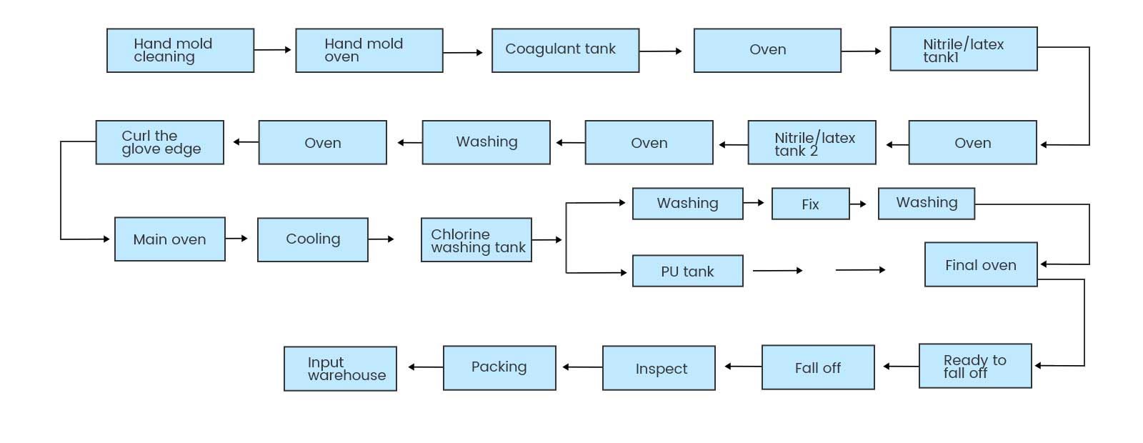 Gloves-Production-Line-Production-process